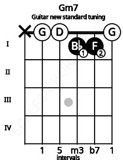 Gmin7 Guitar Chord (New Standard Tuning) | G minor seventh