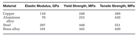 Answered: Material Elastic Modulus, GPa Yield… | bartleby