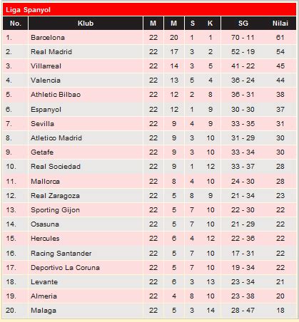 gila bola: Klasemen Liga Spanyol