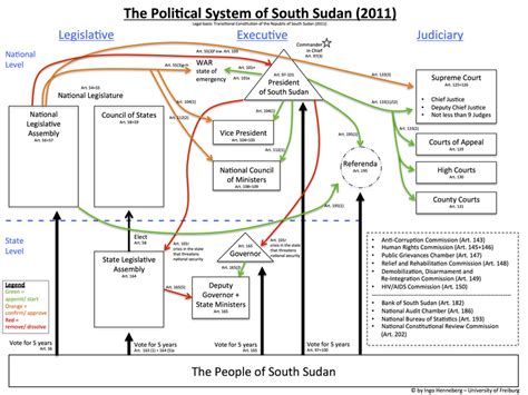 (PDF) The Political System of South Sudan (2011), p. 196