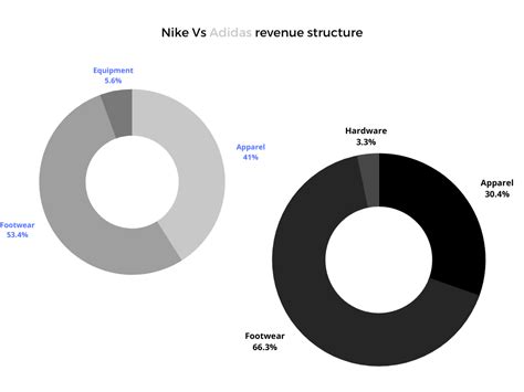 Nike Vs. adidas: An Undisputed Leader | Seeking Alpha