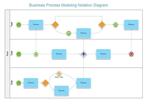 Business Process Modeling Notation Diagram | Business process, Making a business plan, Flow chart