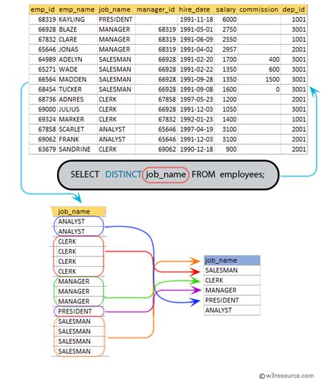 SQL: Display the unique designations for the employees