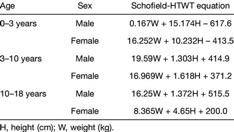 Schofield-HTWT equation (kcal/day) (14) | Download Scientific Diagram