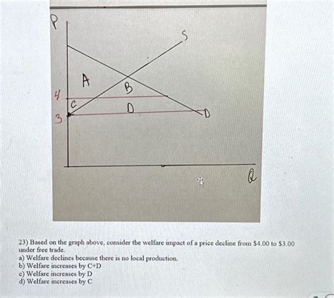 Solved 23) Based on the graph above, consider the welfare | Chegg.com