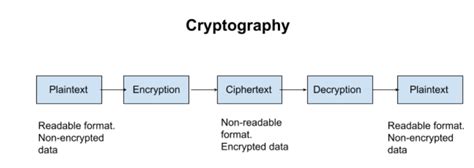 Cryptography | bartleby