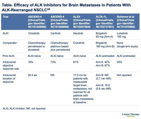 Improving Outcomes in Anaplastic Lymphocyte Kinase-Positive Metastatic ...