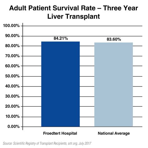 Liver Transplant Quality Reports | Froedtert Hospital | Milwaukee, Wis.