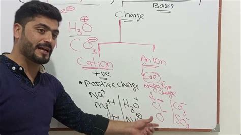 Ion | chemistry | Types of ion, cation, anion, simple ion, compound ion, molecular ion and ...