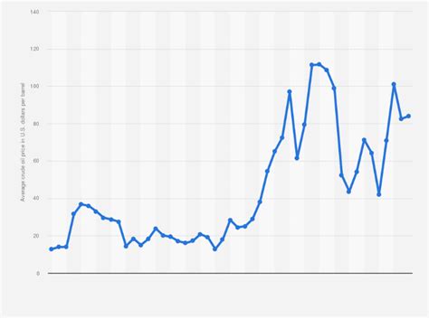 Brent Crude Oil Price Today - Oil Prices 1960 2021 Statista - View the latest price for brent ...