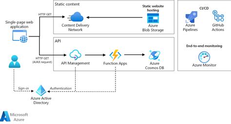 Serverless web application - Azure Architecture Center | Microsoft Learn