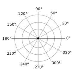 Polar Coordinate System - Definition, Formula and Solved examples