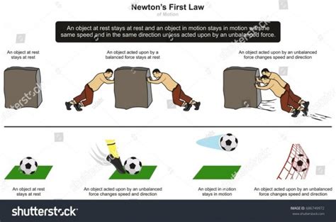 Newton's Laws Of Motion Diagram