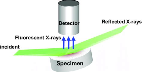 Schematic view of the total reflection X-ray fluorescence analysis. | Download Scientific Diagram