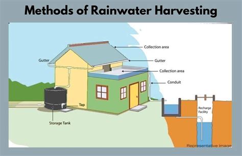 Methods of Rainwater Harvesting | Rooftop Rainwater Harvesting | Rainwater Harves… | Rainwater ...