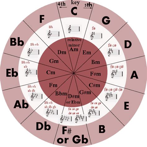 Circle Of Fifths Chart For Guitar