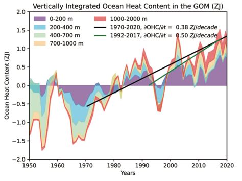 Gulf of Mexico warming at twice the rate as the global oceans