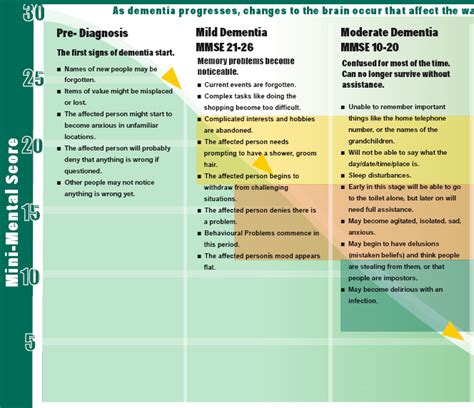 Stages Of Dementia Progression Chart - Minga