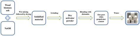 The manufacturing process of one-part white geopolymer cement... | Download Scientific Diagram