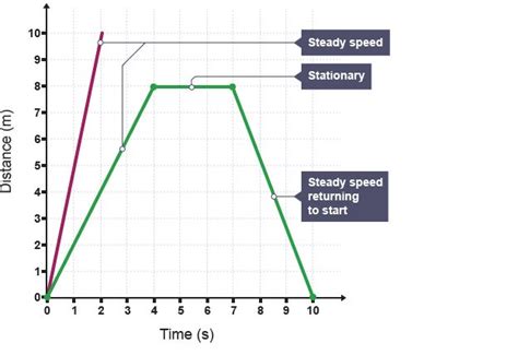 GCSE Physics - Speed, velocity and acceleration - Revision 2 | Distance time graphs, Gcse ...