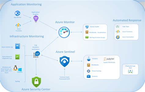 Overview of Azure Monitor, Security Center & Sentinel