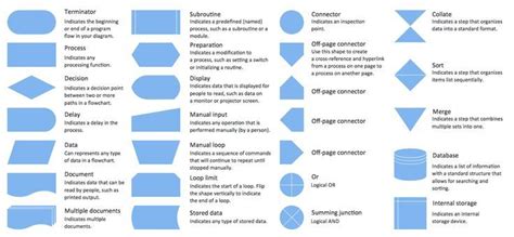 Flowchart design. Flowchart symbols, shapes, stencils and icons, workflow diagram, process flow ...