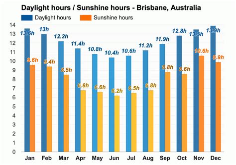 Brisbane weather - SunitaMilly