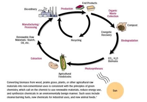 Green Chemistry - History, Principles with Diagram - CivilDigital