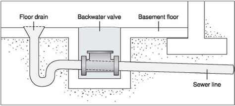 Basement Floor Drain Plumbing Diagram – Flooring Ideas