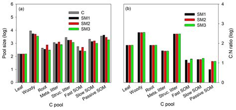 The annual average sizes of carbon pools (a) at the steady state during... | Download Scientific ...