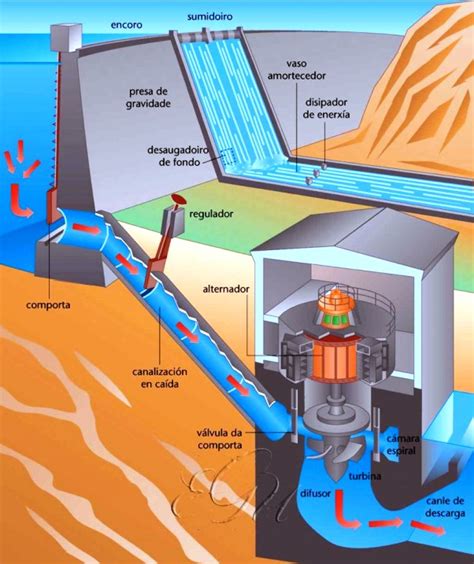 Imágenes de energía hidráulica - Blog didáctico