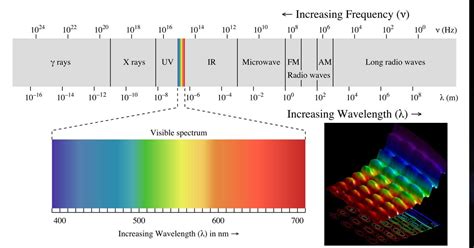 Where is visible light located on the electromagnetic spectrum? | Socratic