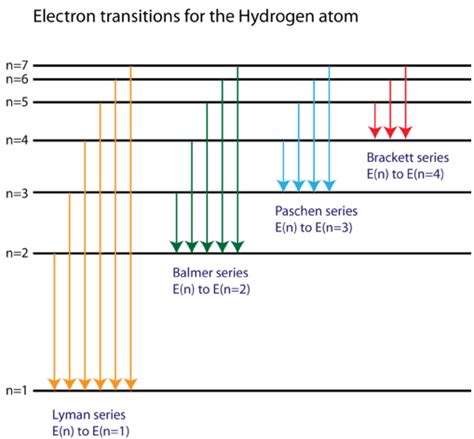 5.7: Spectral Lines of Atomic Hydrogen - Chemistry LibreTexts