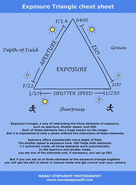 Exposure Triangle cheat sheet - MARAT STEPANOFF PHOTOGRAPHY