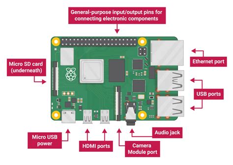 Getting started with Raspberry Pi - Meet Raspberry Pi | Raspberry Pi ...