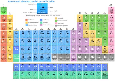 Rare Earth Elements - Metals, Definition, Properties, Uses