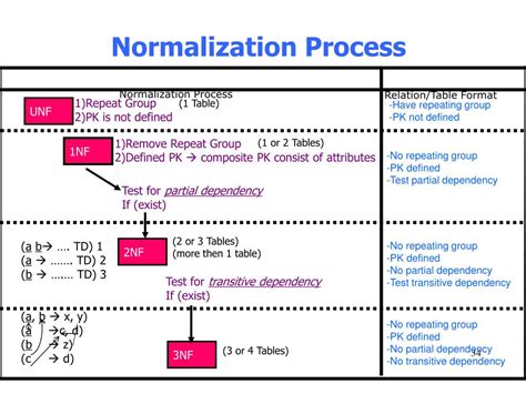 PPT - Normalization PowerPoint Presentation, free download - ID:3183026