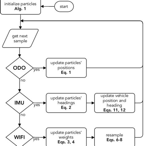 Particle filter top level algorithm. | Download Scientific Diagram