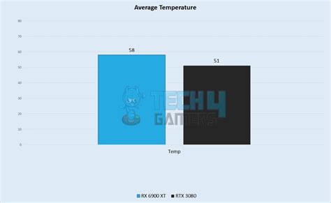 RTX 3080 Vs RX 6900 XT: 5 Games Tested - Tech4Gamers