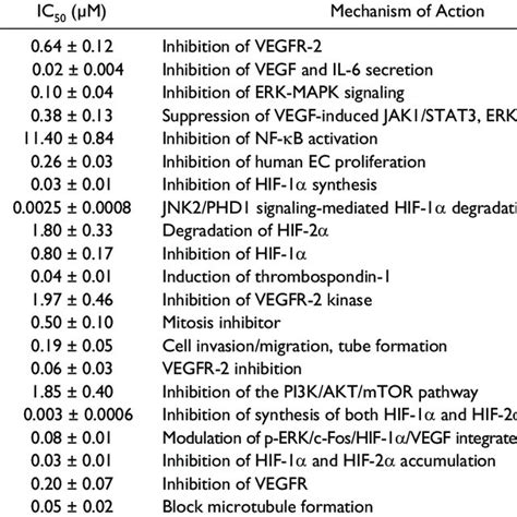 List of Angiogenesis Inhibitors with Known Mechanism. | Download Table