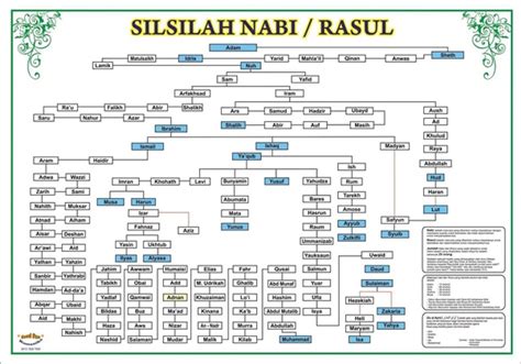 Sejarah Nabi Muhammad SAW hingga sampai Nabi Adam A.S, Umat Islam Perlu ...