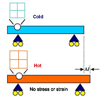 Thermal Stress