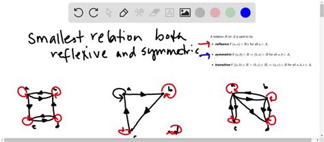 SOLVED:The symmetric closure of a relation on a set is the smallest ...