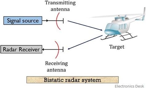 Parts Of A Radar System