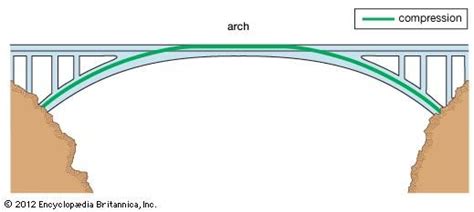 bridge | History, Design, Types, Parts, & Facts | Britannica.com