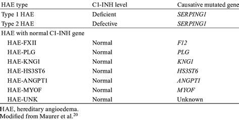 Types and genetic causes of hereditary angioedema | Download Scientific ...