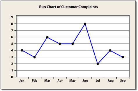 Run Chart: Basic Construction