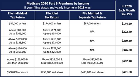 Medicare Part B Cost Increase 2022 - FF2022