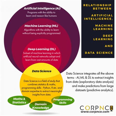 How are AI, Machine Learning, Deep Learning & Data Science Related?