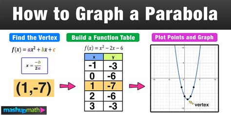 How to Graph a Parabola in 3 Easy Steps — Mashup Math